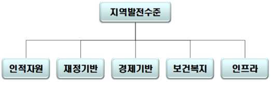 차등화 지원을 위한 지역발전도의 구성