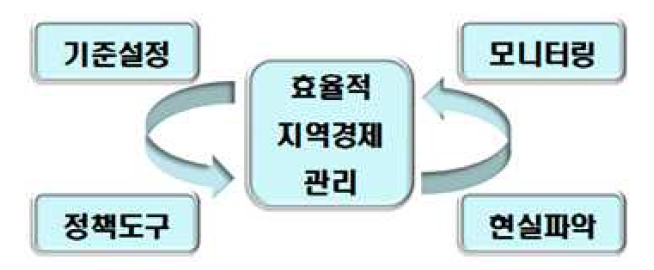 지역공동체 행복지표를 활용한 지역경제 관리