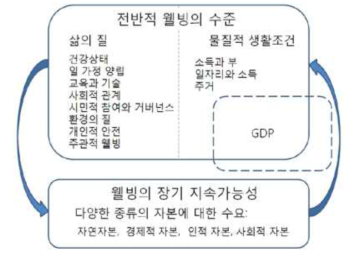 How’s Life의 개념적 프레임