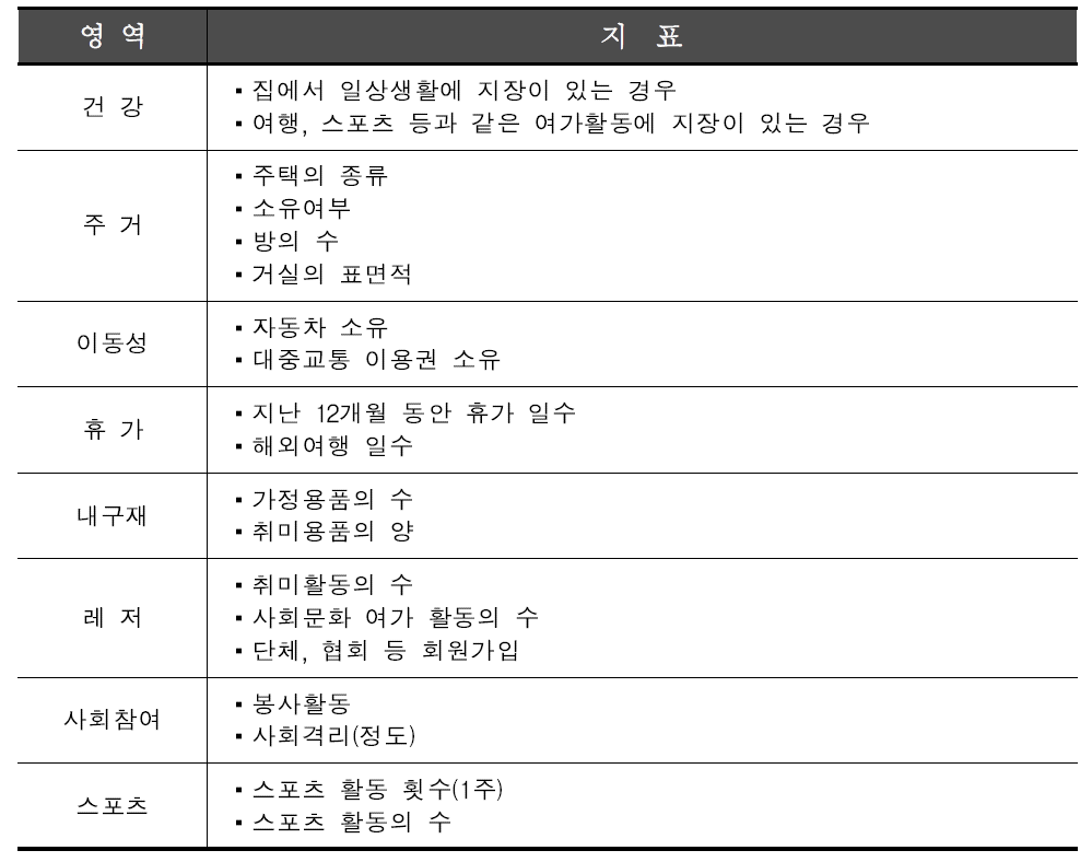 LSI의 영역과 지표항목