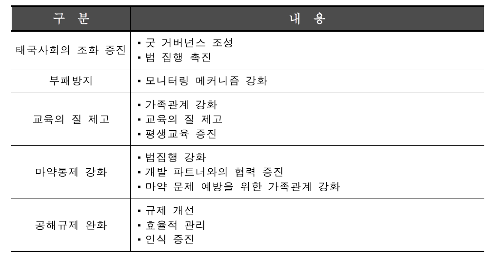 GHI 지수의 구성