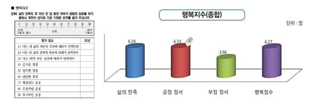 충청남도 사회지표의 행복지수