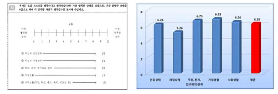 전라북도 사회지표의 행복지수