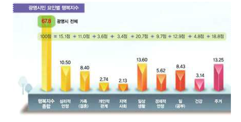 광명시 행복지수 산출