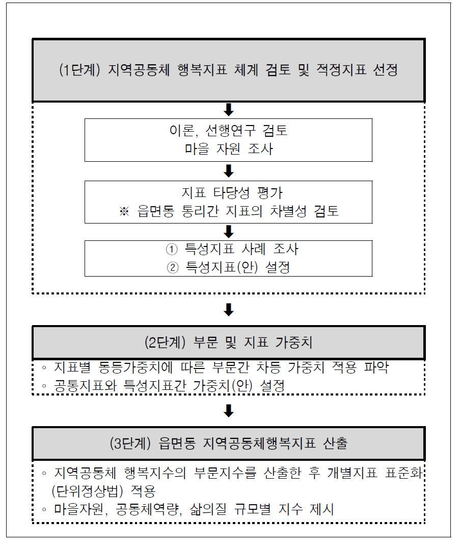 지역공동체 행복지표 산출과정