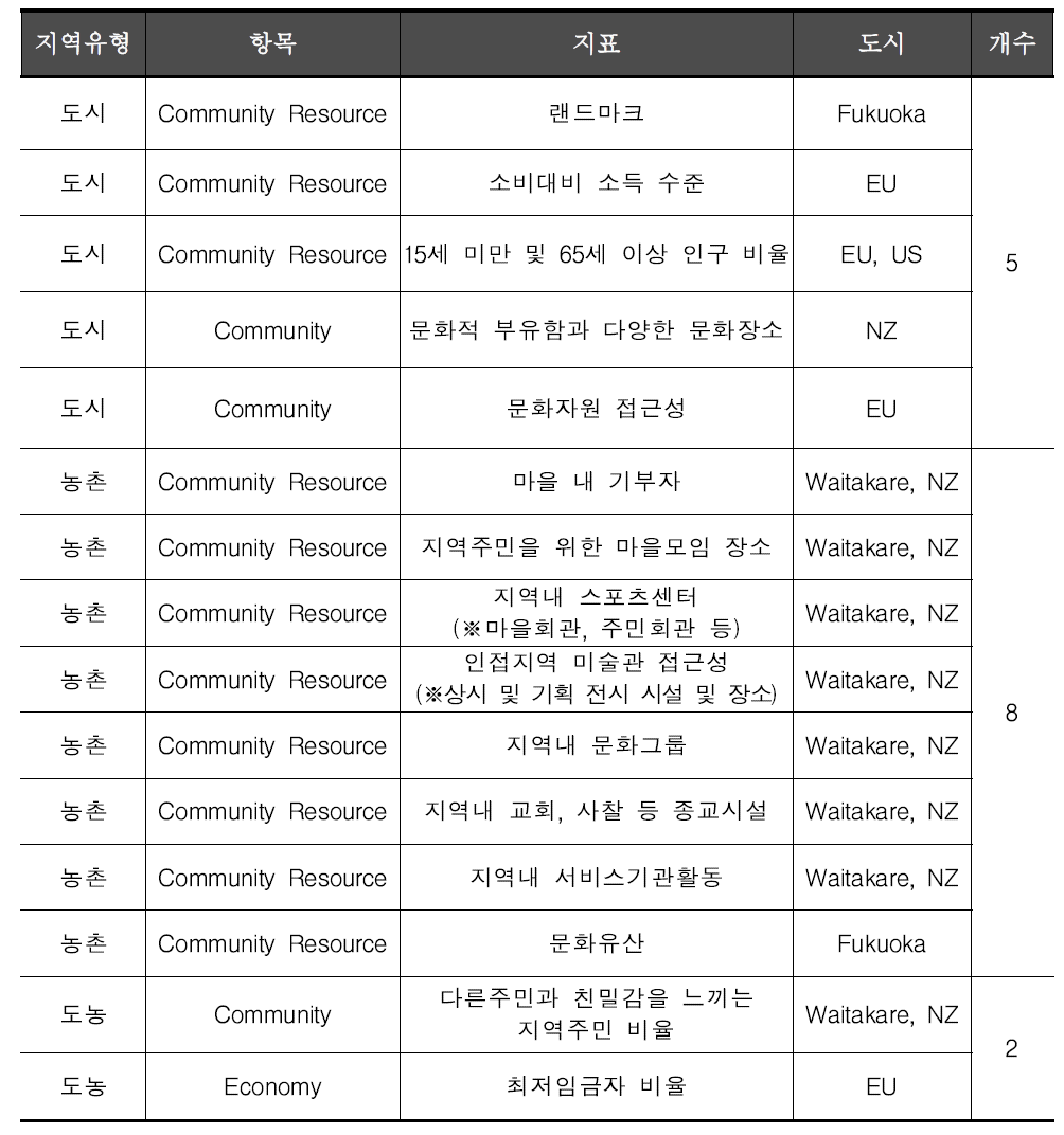 지역공동체 마을자원 부문 행복지표(특성)