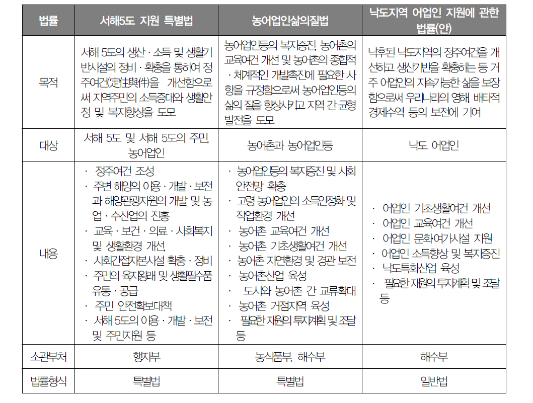 도서주민 지원에 관한 기타 법률