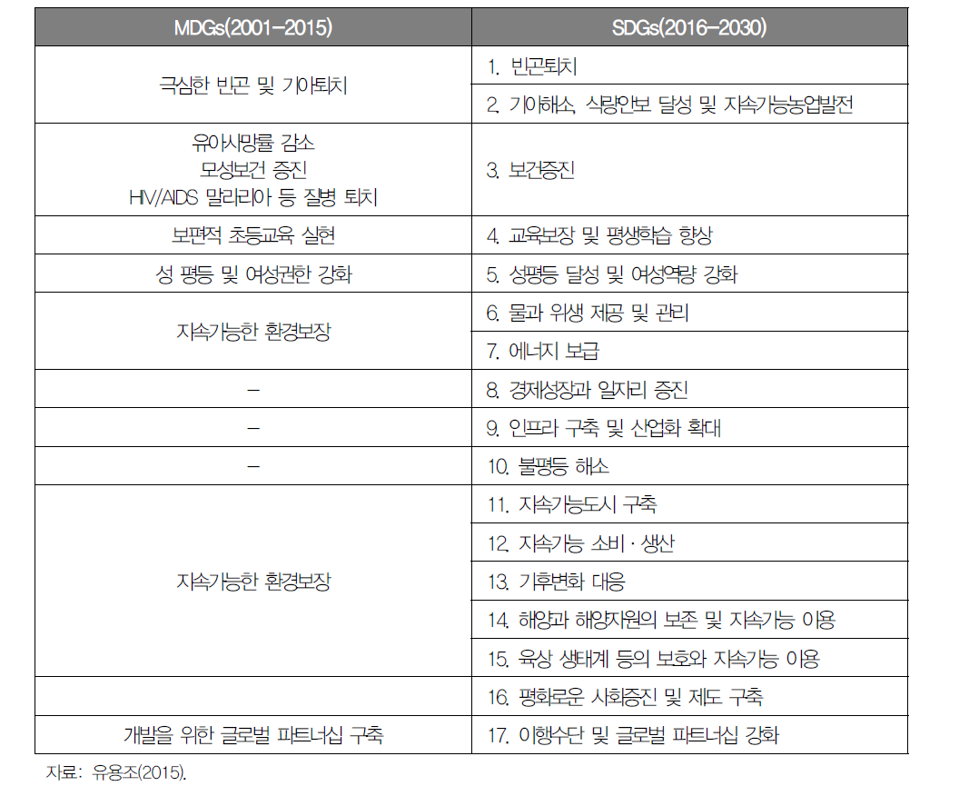 UN 개발목표 MDGs와 SDGs의 비교