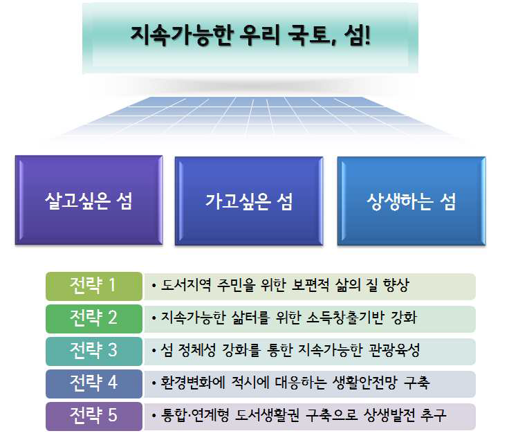 제4차 도서종합개발 10개년 계획의 목표 및 전략안