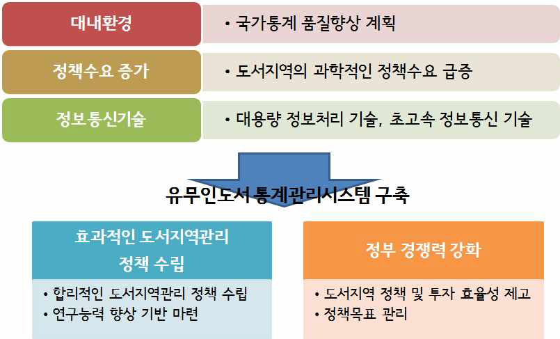 도서통계관리시스템 기본 방향