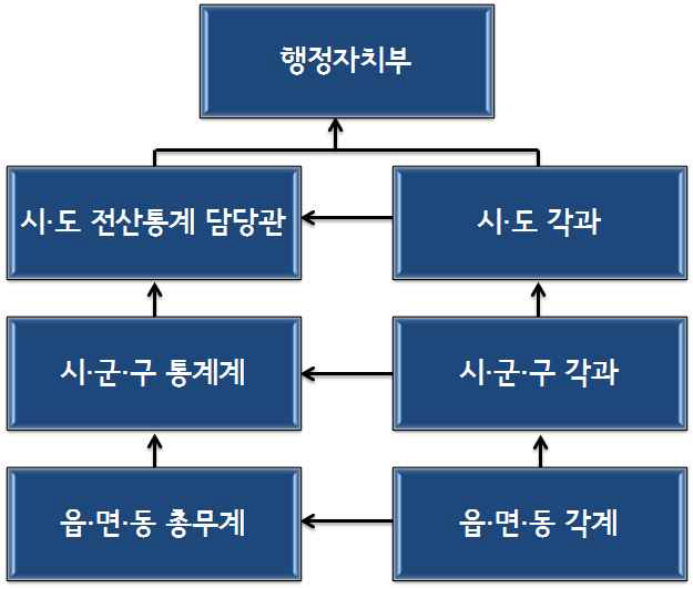 자료수집 및 관리체계