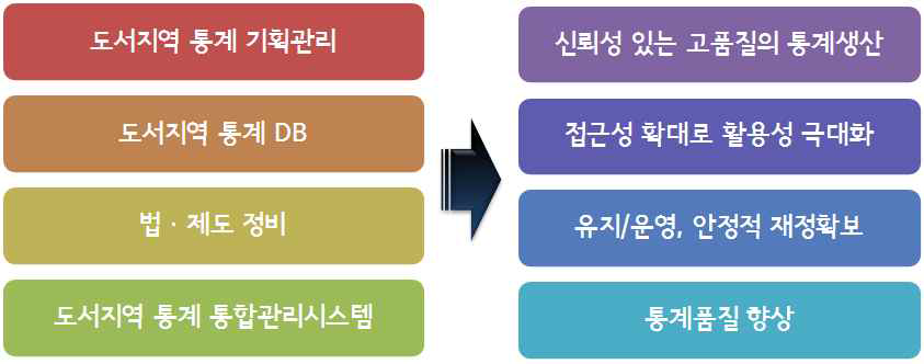 도서지역 통계 관리 효과