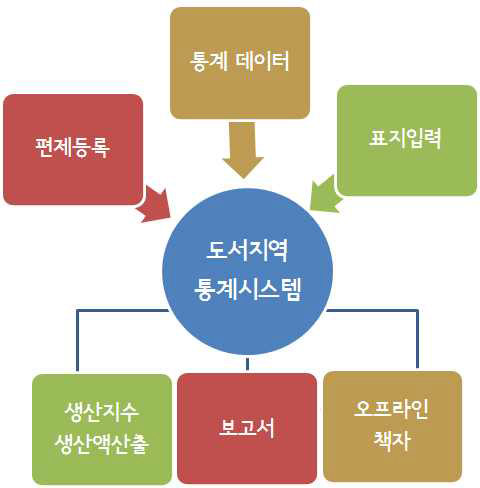 도서통계의 접근성 향상 방안