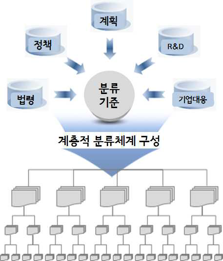 계층적 분류 체계 구성