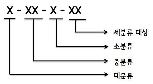 그룹분류식 코드(예시)