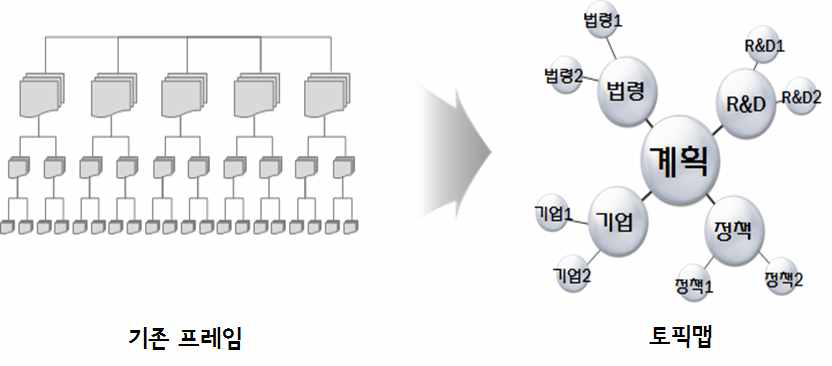 정보의 연관성 분석