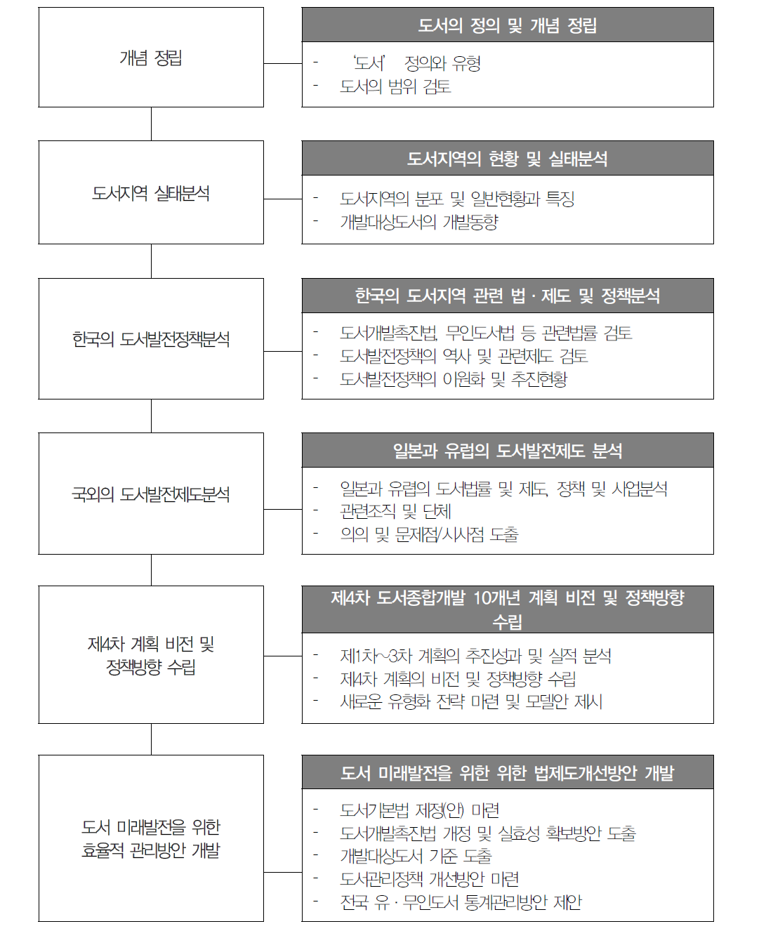 연구흐름도