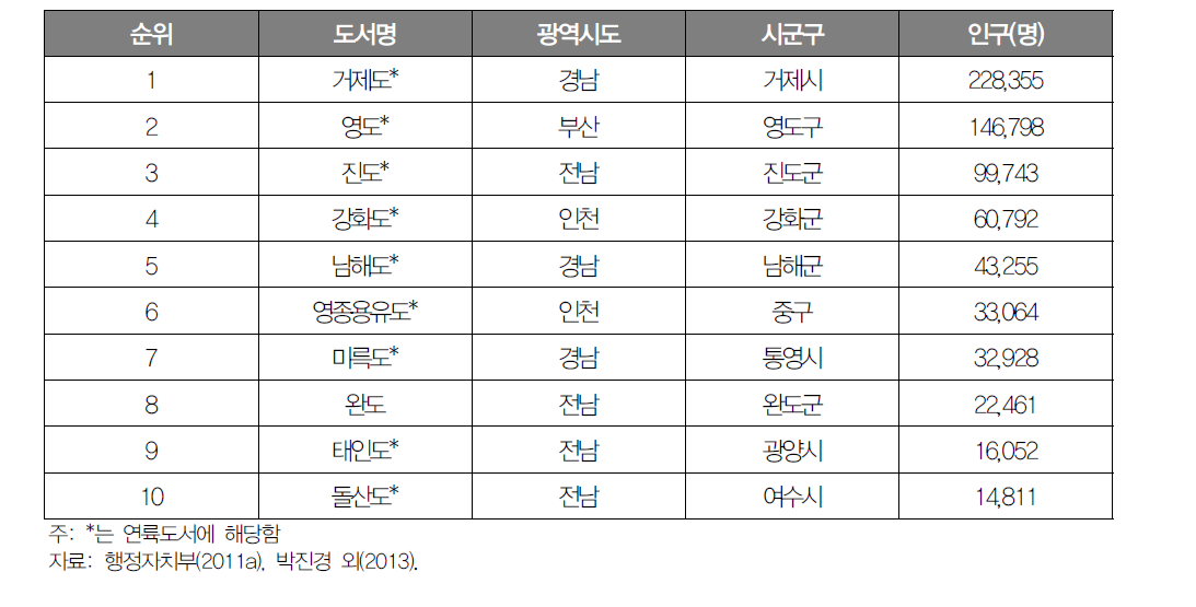 인구기준 상위 10위 유인도서 현황(2010년)