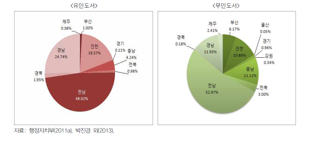 시도별 도서면적 비율