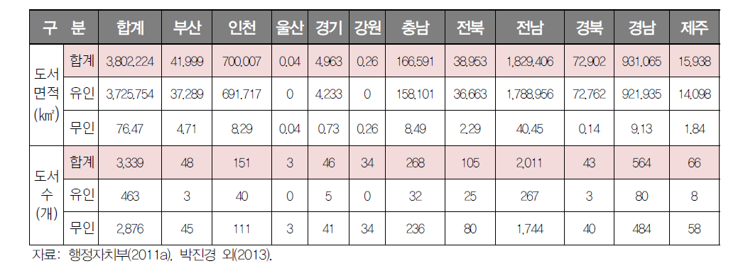 시도별 도서현황(2010년)