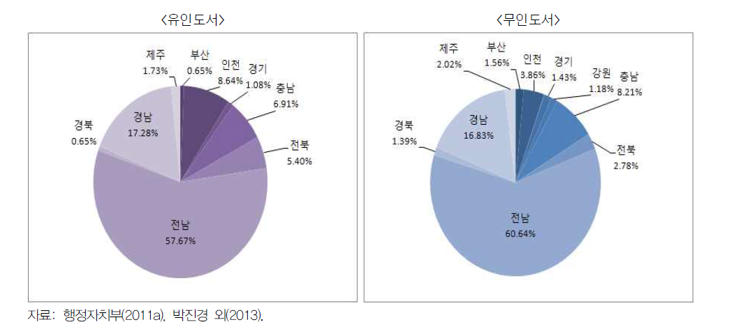 시도별 도서 수 비율