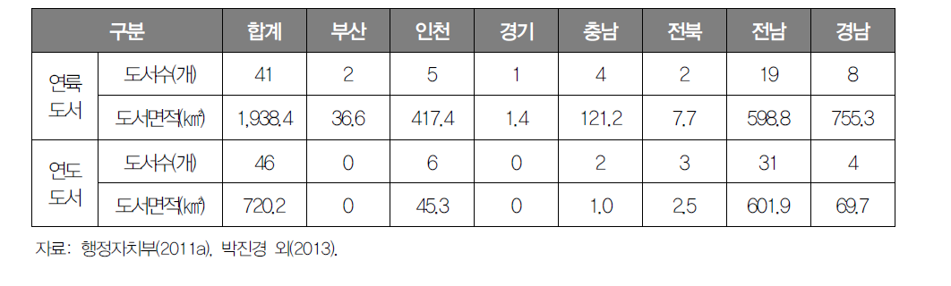 시도별 연륙・연도도서 현황(2010년)