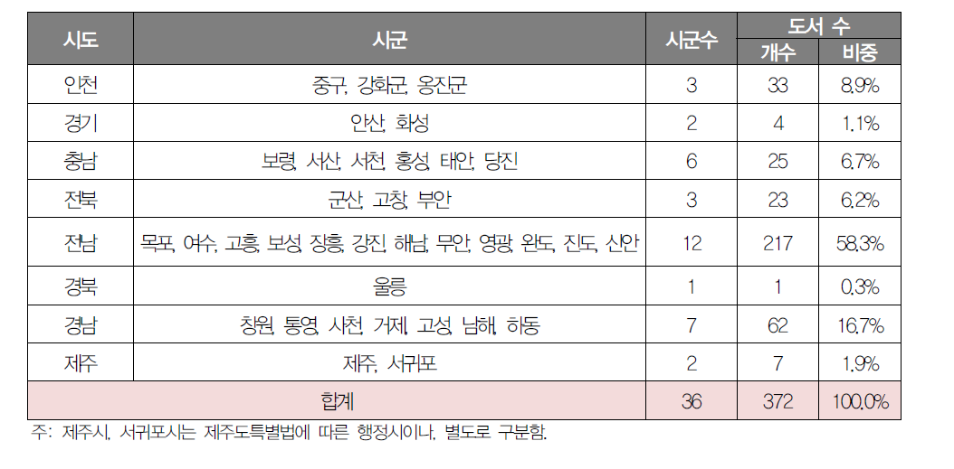 시도별 개발대상도서 지정현황