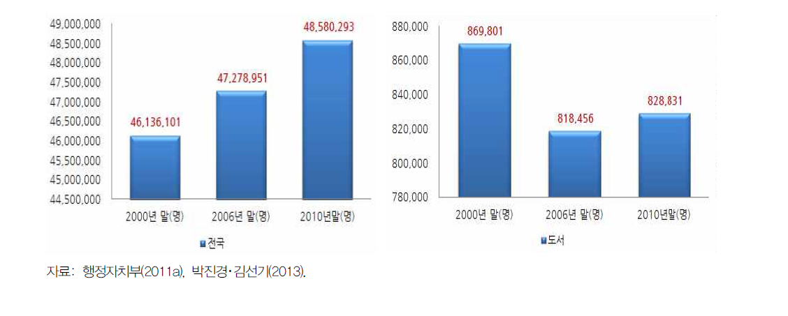 전국과 도서의 인구변화 비교