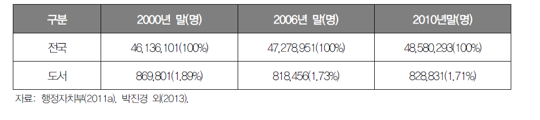 도서의 인구변화