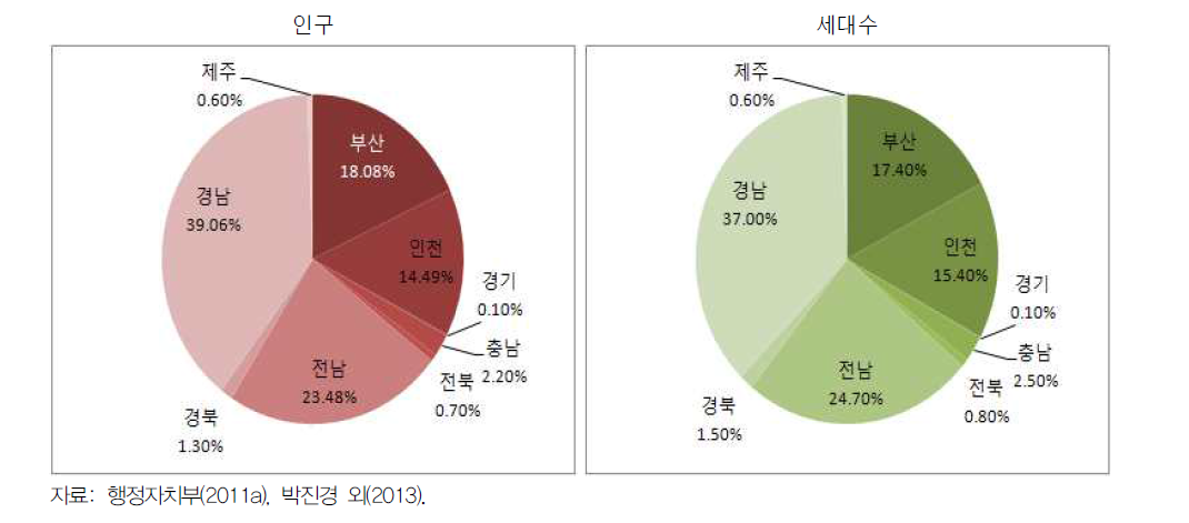 시도별 도서인구 및 세대수 비율