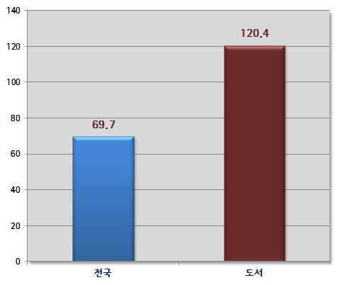 전국 대비 도서지역의 노령화지수 비교