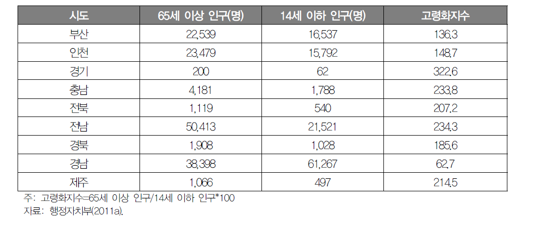 도서지역의 시군별 고령화지수 현황(2010년)