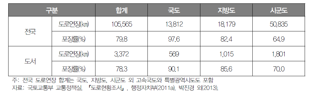 전국과 도서의 도로 포장률 비교(2010년)