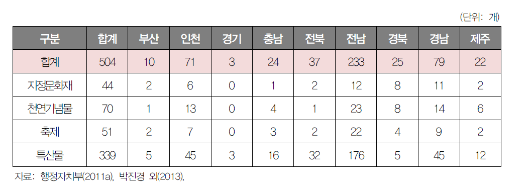 도서의 시도별 천연자원 및 관광자원 현황(2010년)