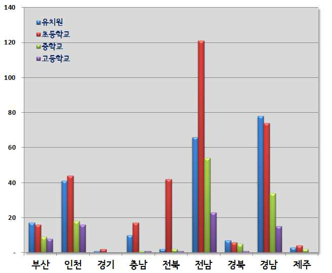 시도별 도서의 학교시설 비교