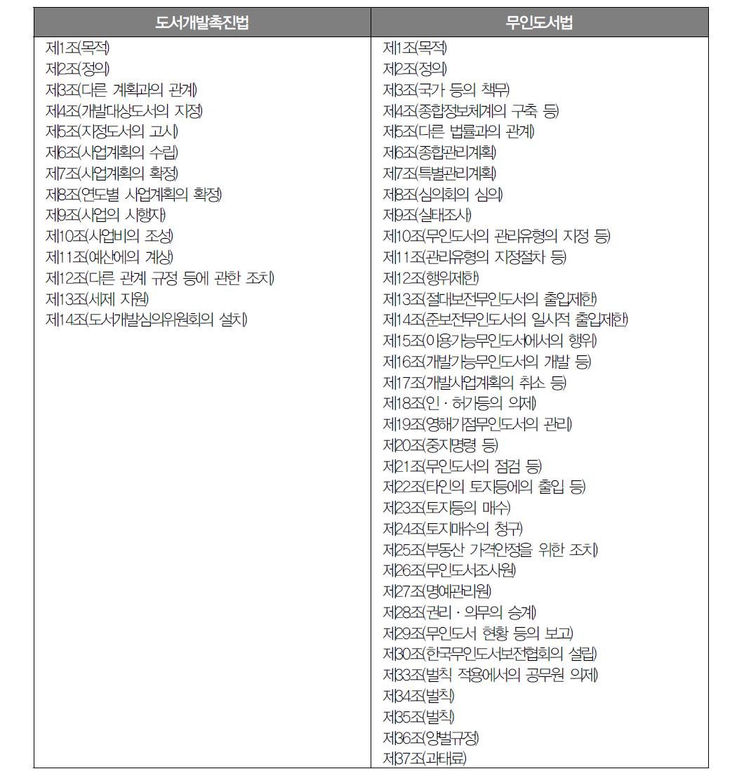 도서개발촉진법과 무인도서법 비교