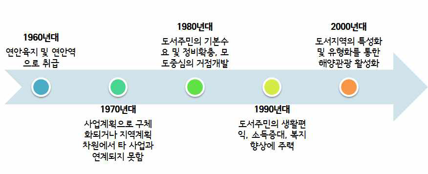 도서발전정책의 변화