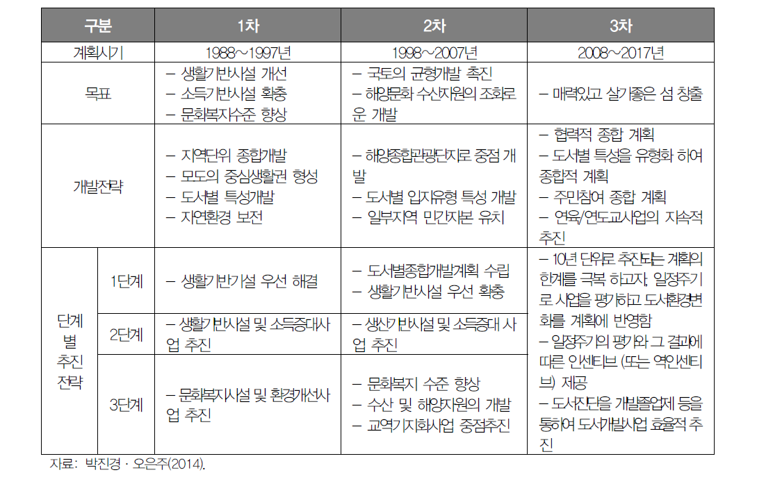 도서종합개발10개년계획