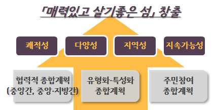 제3차 도서종합개발 10개년 계획의 목표와 기본방향