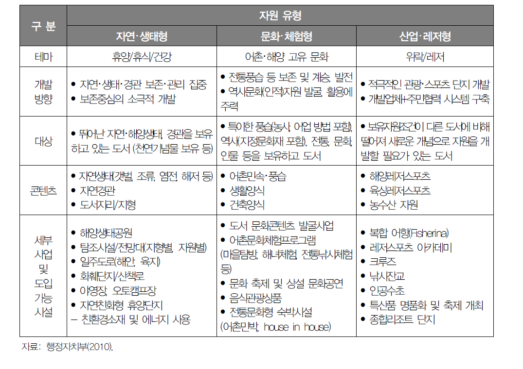 제3차 도서종합개발 10개년 계획(’08∼’17)의 도서특성별 유형