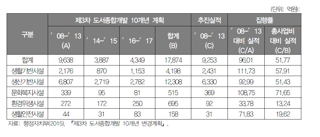 제3차 도서종합개발 10개년 계획 추진실적(2008-2013)