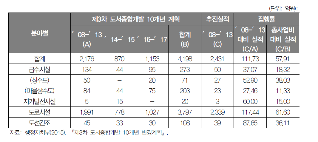 생활기반시설 집행실적 평가