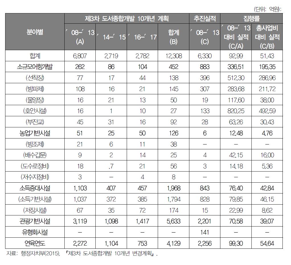 생산기반시설 집행실적 평가