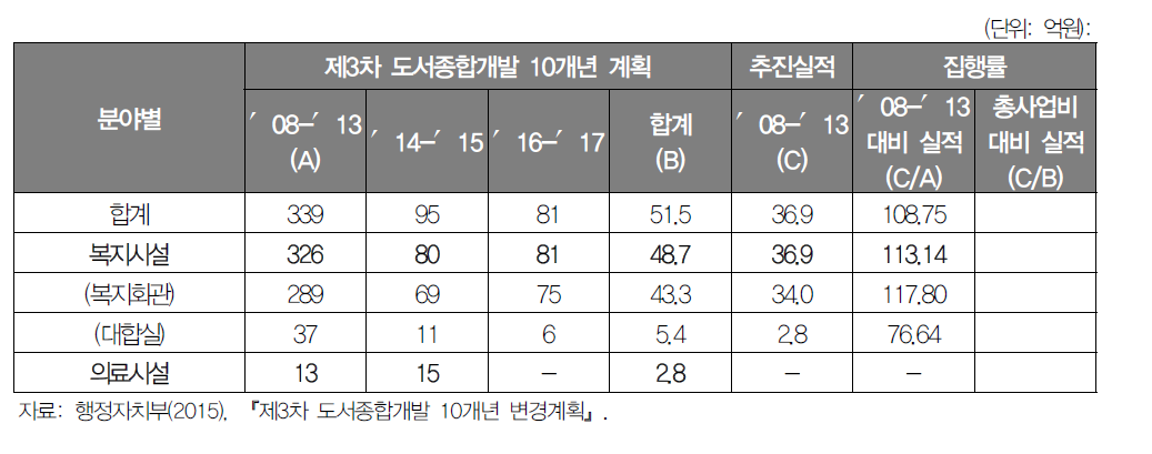 문화기반시설 집행실적 평가