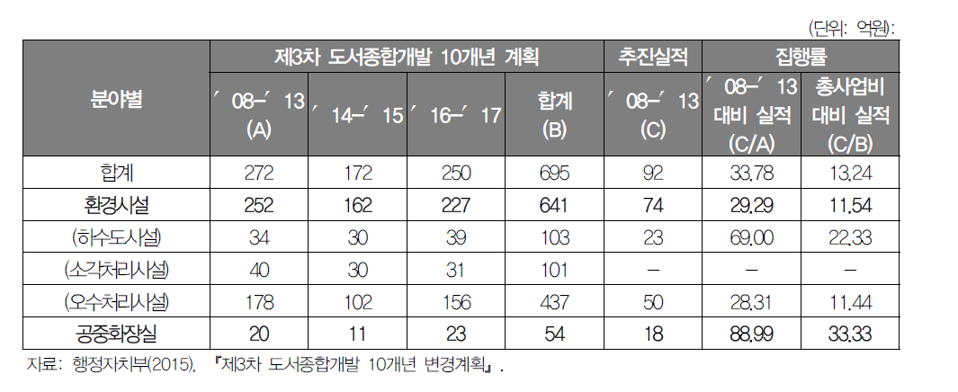 환경위생시설 집행실적 평가