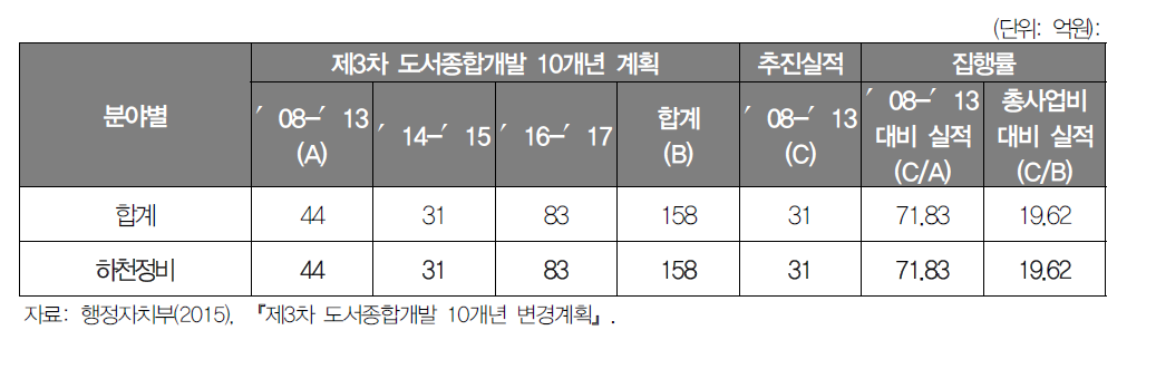 하천정비시설 집행실적 평가