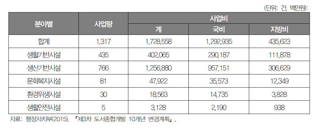 제3차 도서종합개발 10개년 변경계획 분야별 투자계획