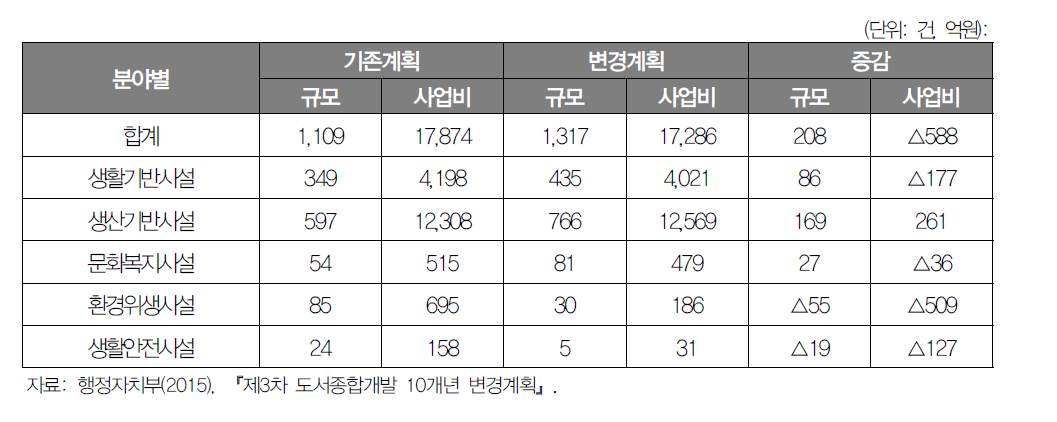 제3차 도서종합개발 10개년 변경계획 분야별 증감