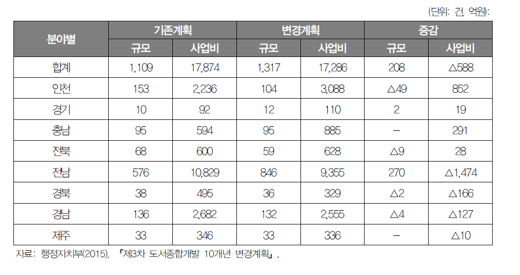 제3차 도서종합개발 10개년 변경계획 시도별 증감