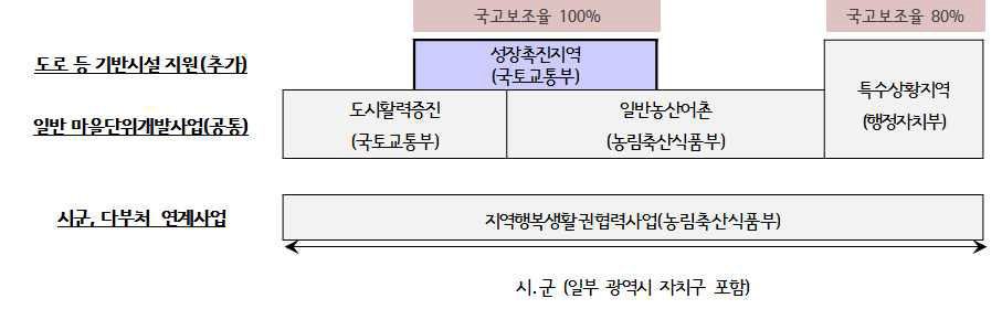 지역발전특별회계 지역구분